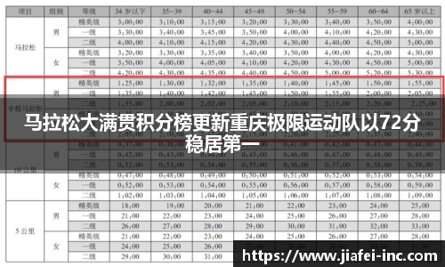 马拉松大满贯积分榜更新重庆极限运动队以72分稳居第一